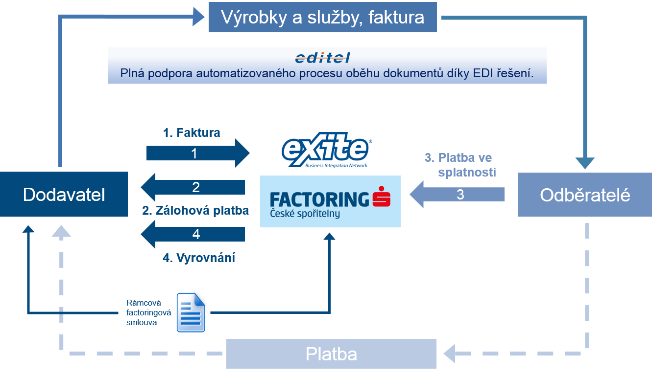 Klasický ediFactoring schéma