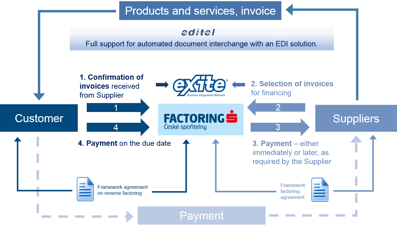 Reverse ediFactoring diagram