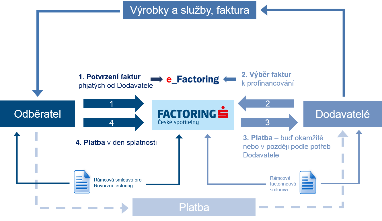 Reverzní factoring schéma